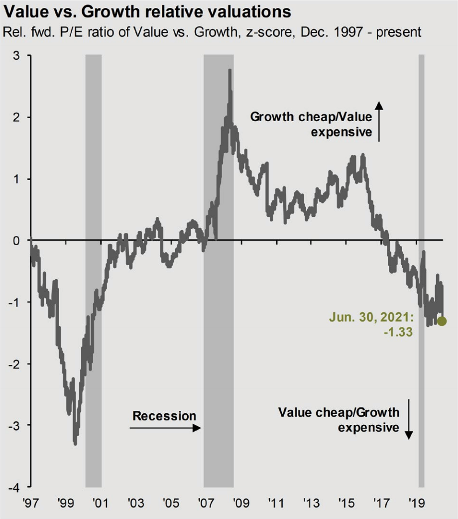 Graph: Value vs. Growth relative valuations