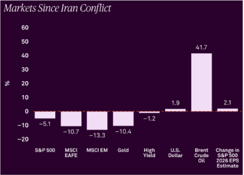 Markets since Iran conflict starter