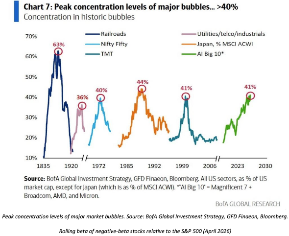 Peak concentration levels of major bubbles...