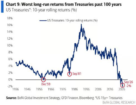 Chart 9: Worst long-run returns from Treasuries past 100 years