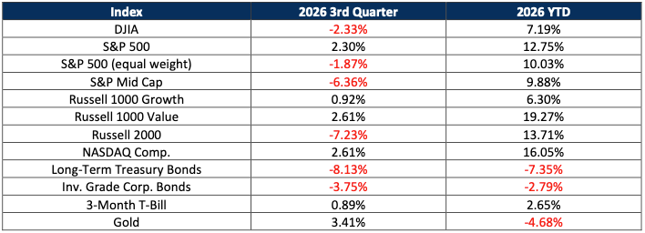 Market Statistics table as of 09/30/26